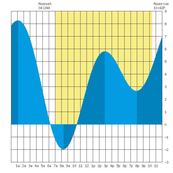 Pirate Cove tide chart for Wednesday, August 10, 2022