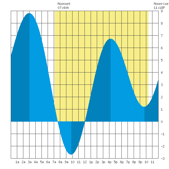 Pirate Cove tide chart for Friday, August 12, 2022