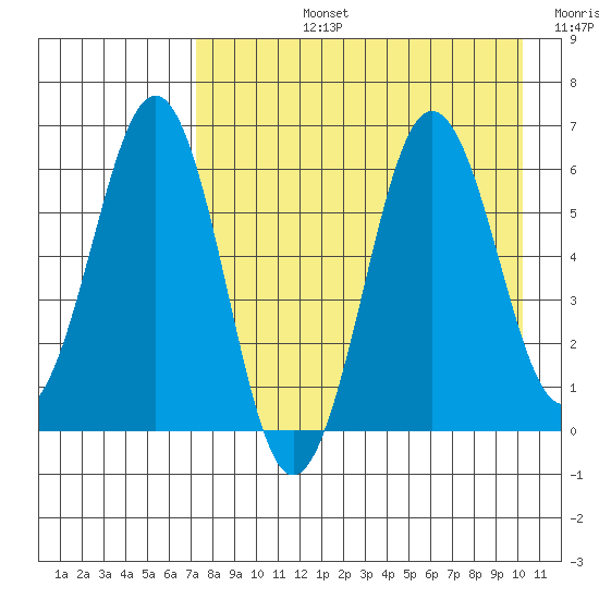 Pirate Cove tide chart for Monday, August 15, 2022