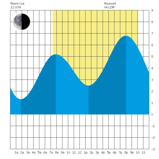 Pirate Cove tide chart for Thursday, August 18, 2022