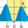 Pirate Cove tide chart for Monday, August 1, 2022