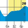 Pirate Cove tide chart for Saturday, August 20, 2022
