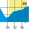 Pirate Cove tide chart for Sunday, August 21, 2022