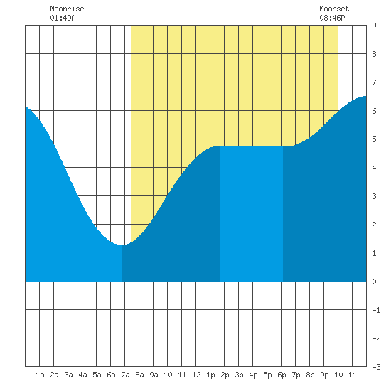 Pirate Cove tide chart for Monday, August 22, 2022