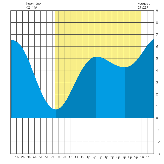Pirate Cove tide chart for Tuesday, August 23, 2022