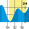 Pirate Cove tide chart for Wednesday, August 24, 2022
