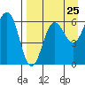 Pirate Cove tide chart for Thursday, August 25, 2022