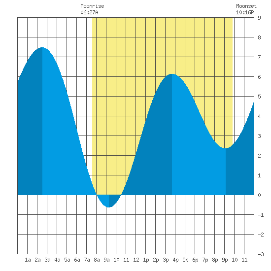 Pirate Cove tide chart for Friday, August 26, 2022