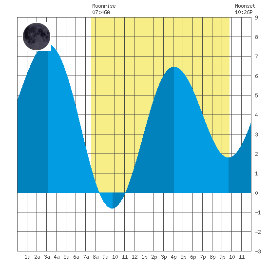 Pirate Cove tide chart for Saturday, August 27, 2022