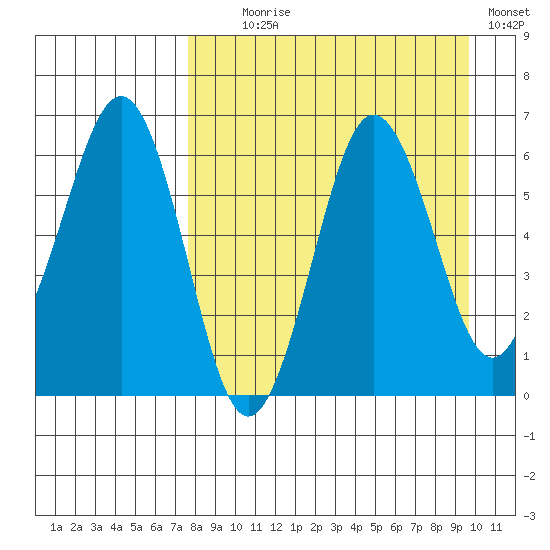 Pirate Cove tide chart for Monday, August 29, 2022