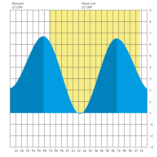 Pirate Cove tide chart for Tuesday, August 2, 2022