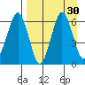 Pirate Cove tide chart for Tuesday, August 30, 2022