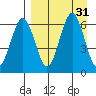 Pirate Cove tide chart for Wednesday, August 31, 2022