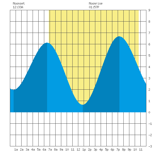 Pirate Cove tide chart for Wednesday, August 3, 2022
