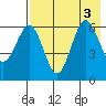 Pirate Cove tide chart for Wednesday, August 3, 2022