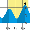 Pirate Cove tide chart for Thursday, August 4, 2022