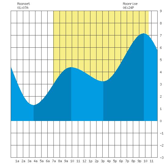 Pirate Cove tide chart for Saturday, August 6, 2022