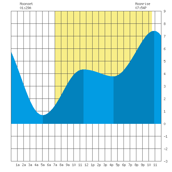 Pirate Cove tide chart for Sunday, August 7, 2022