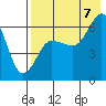Pirate Cove tide chart for Sunday, August 7, 2022