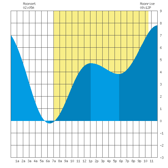 Pirate Cove tide chart for Monday, August 8, 2022