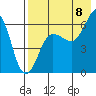 Pirate Cove tide chart for Monday, August 8, 2022