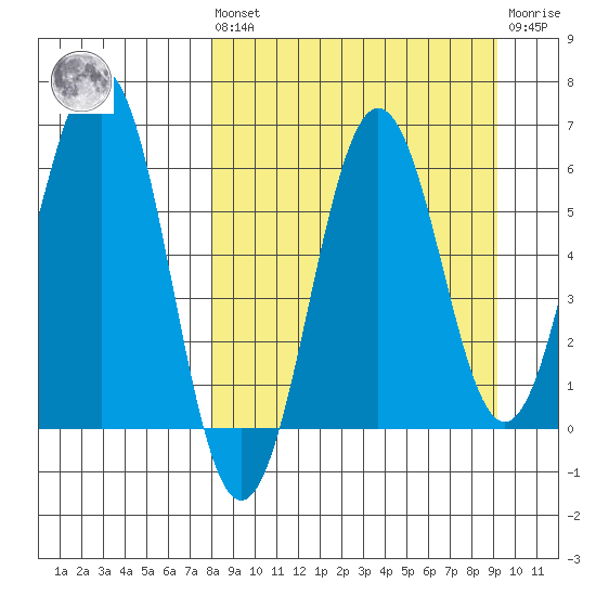 Pirate Cove tide chart for Saturday, September 10, 2022