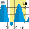 Pirate Cove tide chart for Saturday, September 10, 2022