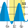 Pirate Cove tide chart for Sunday, September 11, 2022