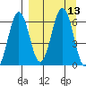 Pirate Cove tide chart for Tuesday, September 13, 2022