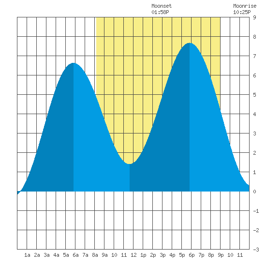 Pirate Cove tide chart for Wednesday, September 14, 2022