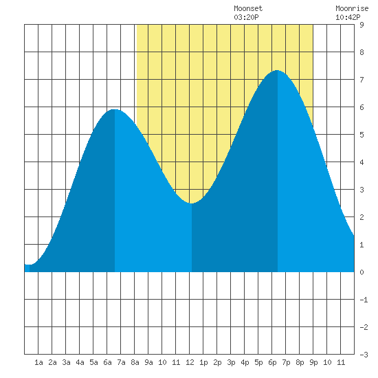 Pirate Cove tide chart for Thursday, September 15, 2022