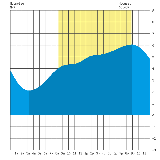 Pirate Cove tide chart for Sunday, September 18, 2022