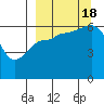 Pirate Cove tide chart for Sunday, September 18, 2022