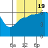 Pirate Cove tide chart for Monday, September 19, 2022