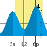 Pirate Cove tide chart for Thursday, September 1, 2022