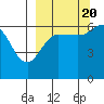 Pirate Cove tide chart for Tuesday, September 20, 2022