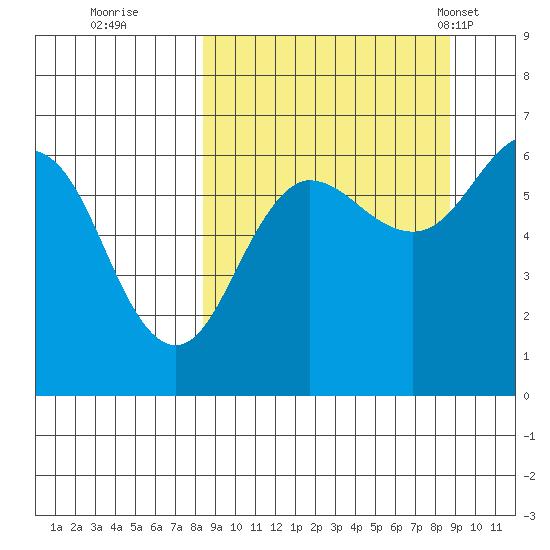 Pirate Cove tide chart for Wednesday, September 21, 2022
