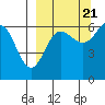 Pirate Cove tide chart for Wednesday, September 21, 2022
