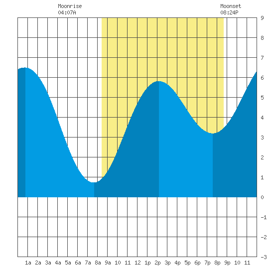 Pirate Cove tide chart for Thursday, September 22, 2022