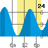 Pirate Cove tide chart for Saturday, September 24, 2022