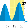 Pirate Cove tide chart for Tuesday, September 27, 2022