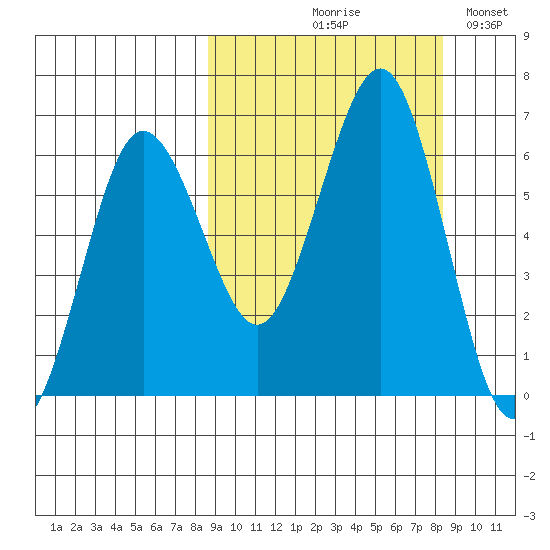 Pirate Cove tide chart for Thursday, September 29, 2022