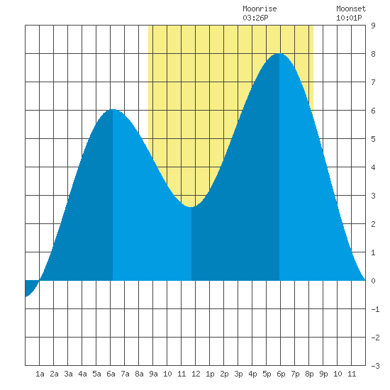 Pirate Cove tide chart for Friday, September 30, 2022