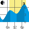 Pirate Cove tide chart for Saturday, September 3, 2022