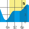 Pirate Cove tide chart for Monday, September 5, 2022