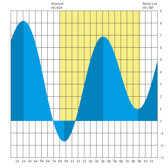 Pirate Cove tide chart for Friday, September 9, 2022