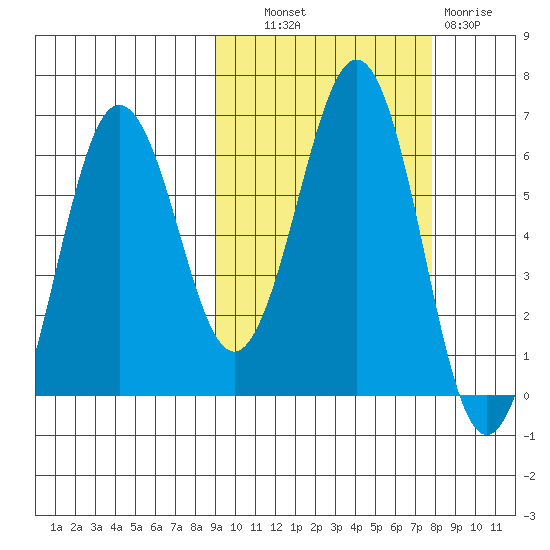 Pirate Cove tide chart for Tuesday, October 11, 2022