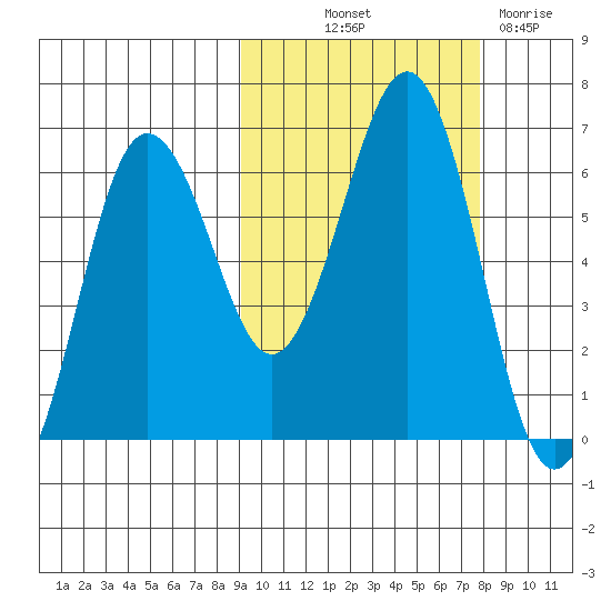 Pirate Cove tide chart for Wednesday, October 12, 2022