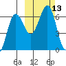 Pirate Cove tide chart for Thursday, October 13, 2022