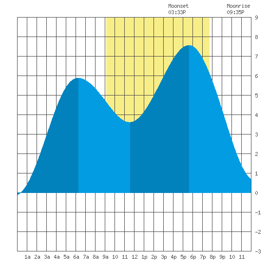 Pirate Cove tide chart for Friday, October 14, 2022